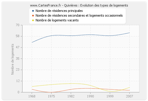 Quivières : Evolution des types de logements