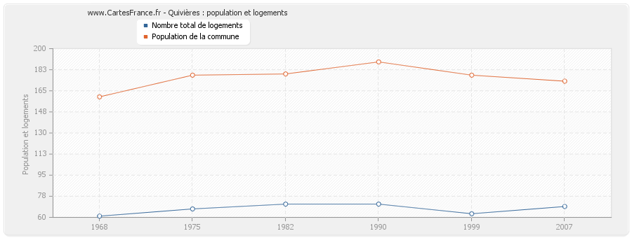 Quivières : population et logements