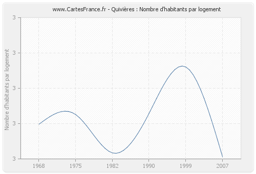 Quivières : Nombre d'habitants par logement