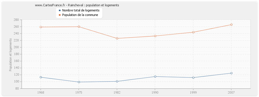 Raincheval : population et logements