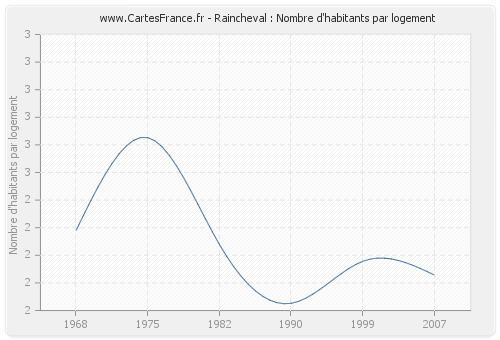 Raincheval : Nombre d'habitants par logement