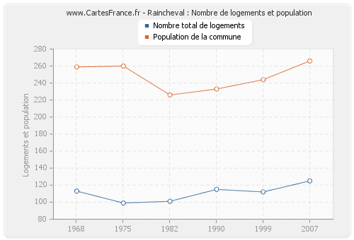 Raincheval : Nombre de logements et population