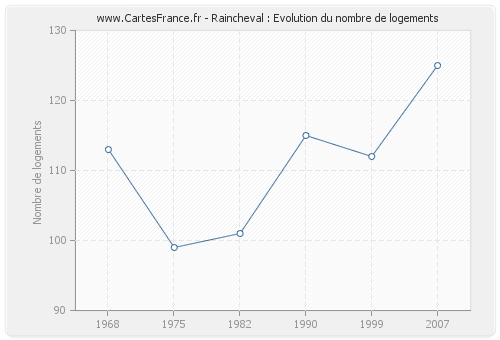 Raincheval : Evolution du nombre de logements