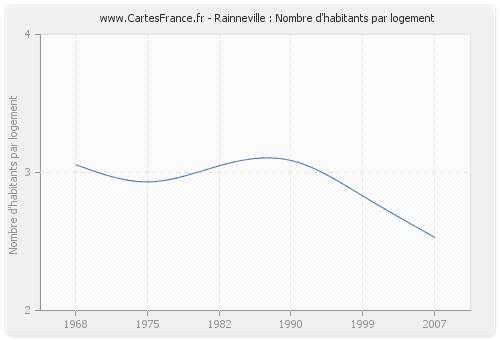 Rainneville : Nombre d'habitants par logement