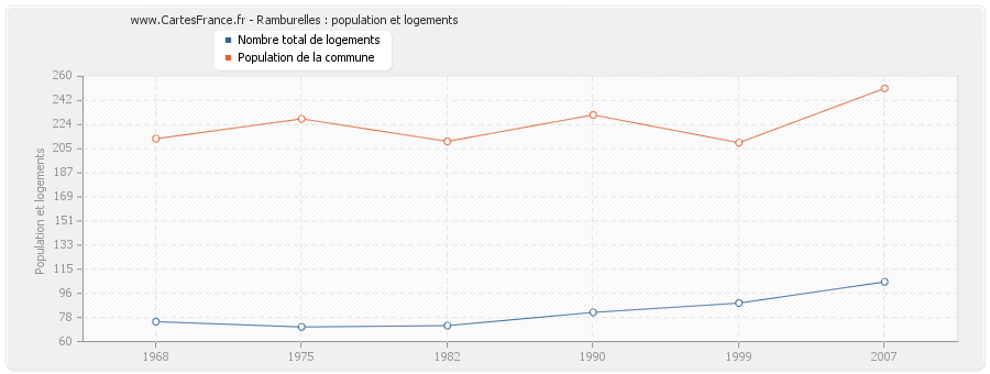 Ramburelles : population et logements