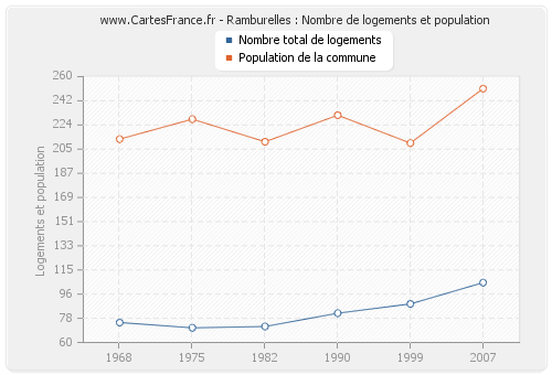 Ramburelles : Nombre de logements et population