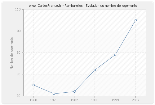 Ramburelles : Evolution du nombre de logements