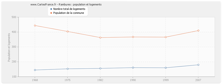 Rambures : population et logements