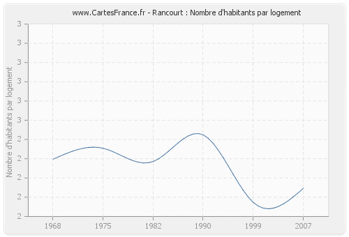Rancourt : Nombre d'habitants par logement