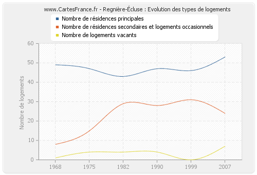 Regnière-Écluse : Evolution des types de logements