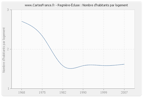 Regnière-Écluse : Nombre d'habitants par logement