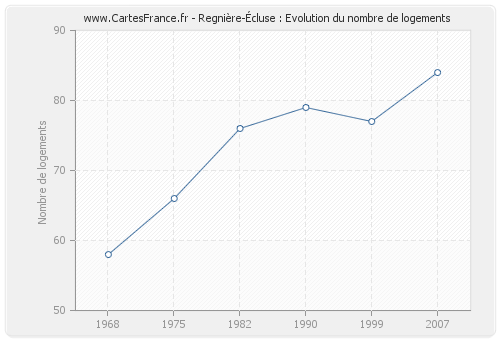 Regnière-Écluse : Evolution du nombre de logements