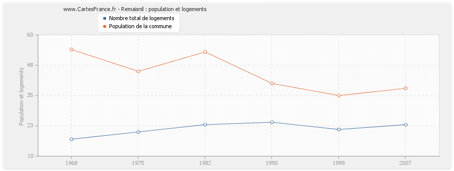 Remaisnil : population et logements