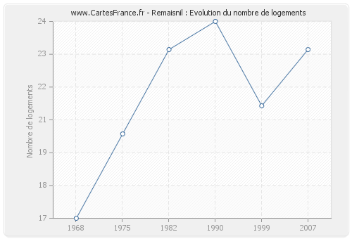 Remaisnil : Evolution du nombre de logements