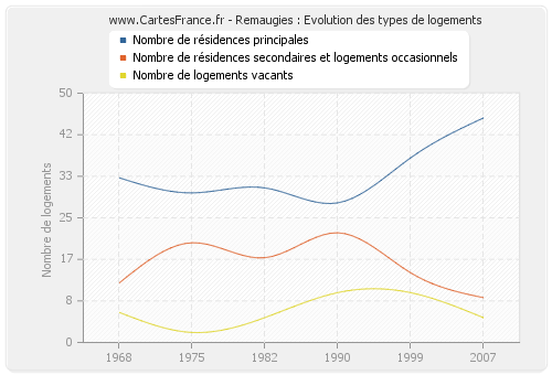 Remaugies : Evolution des types de logements