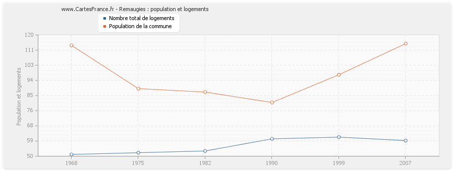 Remaugies : population et logements