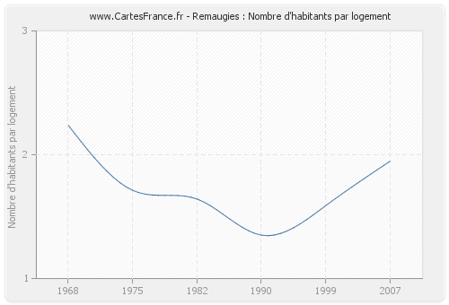 Remaugies : Nombre d'habitants par logement