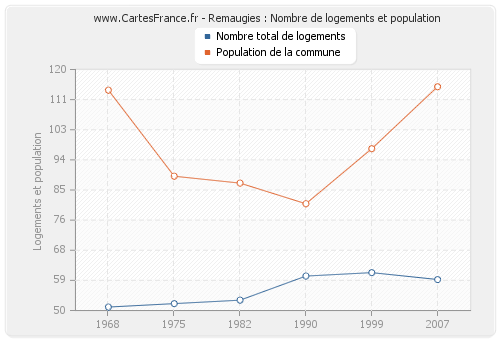 Remaugies : Nombre de logements et population