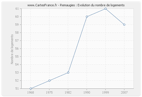 Remaugies : Evolution du nombre de logements