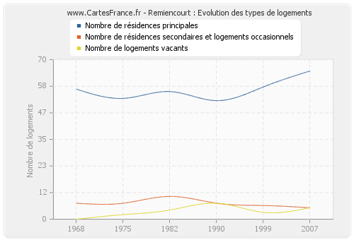 Remiencourt : Evolution des types de logements