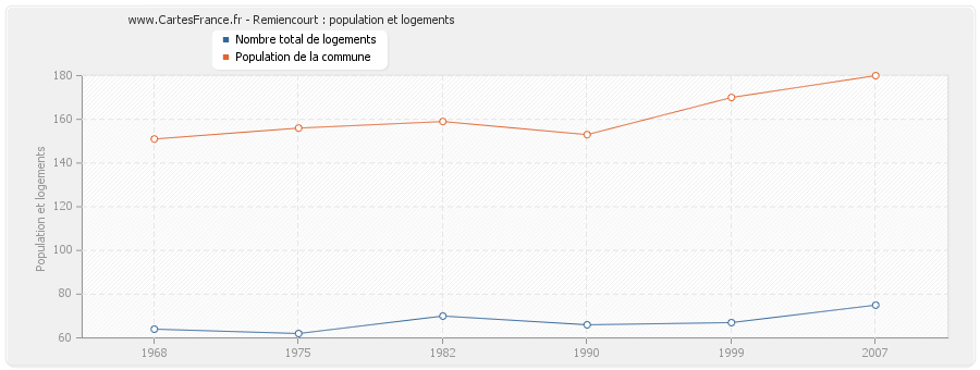 Remiencourt : population et logements