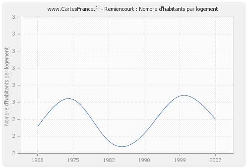 Remiencourt : Nombre d'habitants par logement