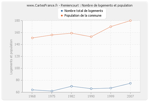 Remiencourt : Nombre de logements et population