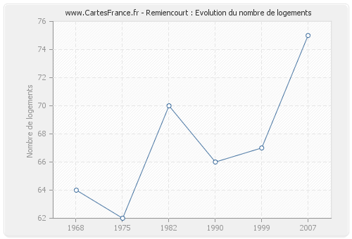 Remiencourt : Evolution du nombre de logements