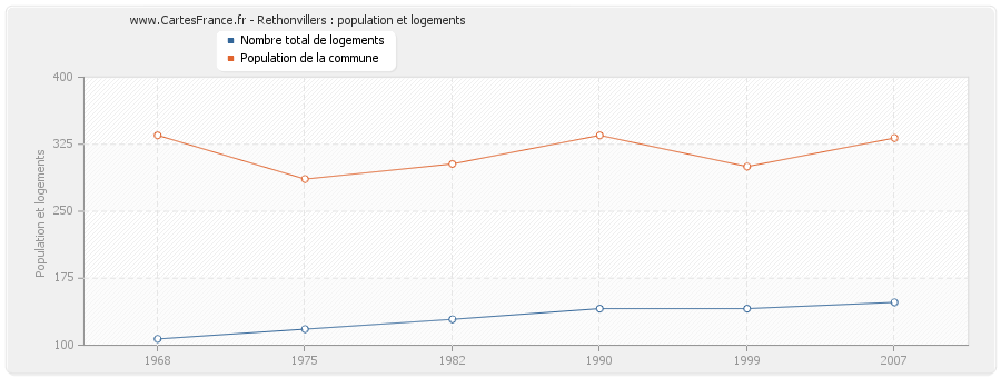 Rethonvillers : population et logements