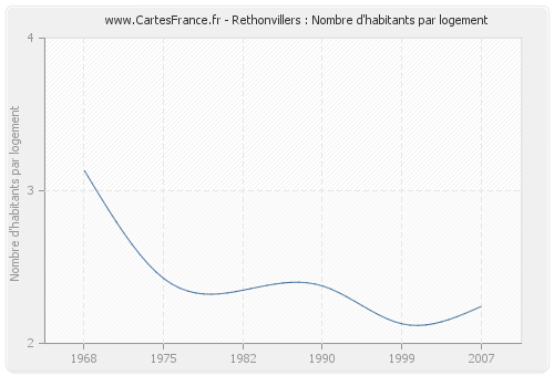 Rethonvillers : Nombre d'habitants par logement