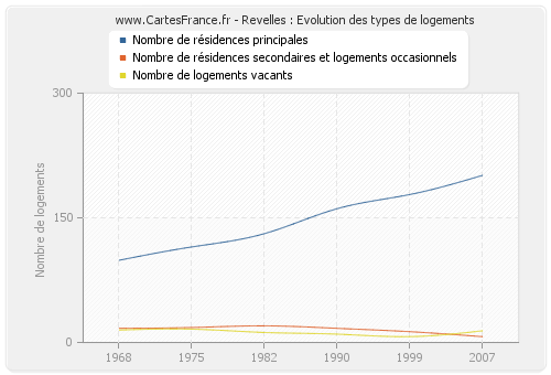 Revelles : Evolution des types de logements