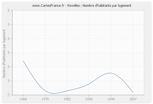 Revelles : Nombre d'habitants par logement