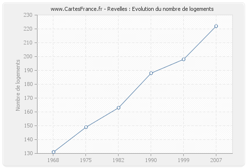 Revelles : Evolution du nombre de logements