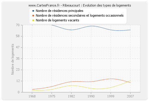 Ribeaucourt : Evolution des types de logements