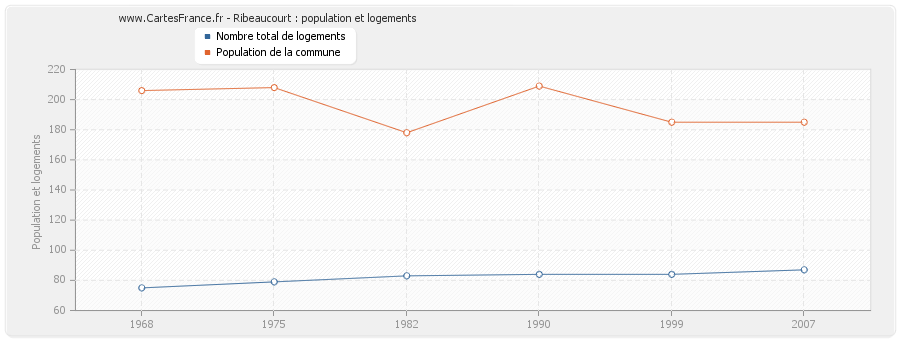 Ribeaucourt : population et logements