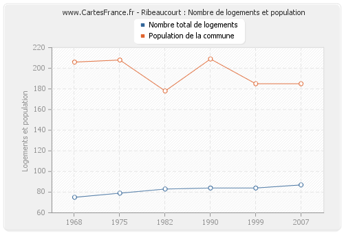 Ribeaucourt : Nombre de logements et population