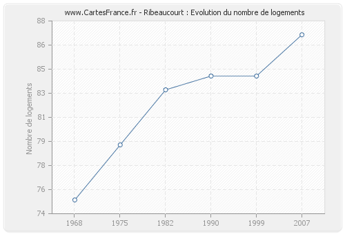 Ribeaucourt : Evolution du nombre de logements