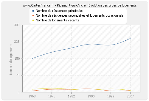 Ribemont-sur-Ancre : Evolution des types de logements