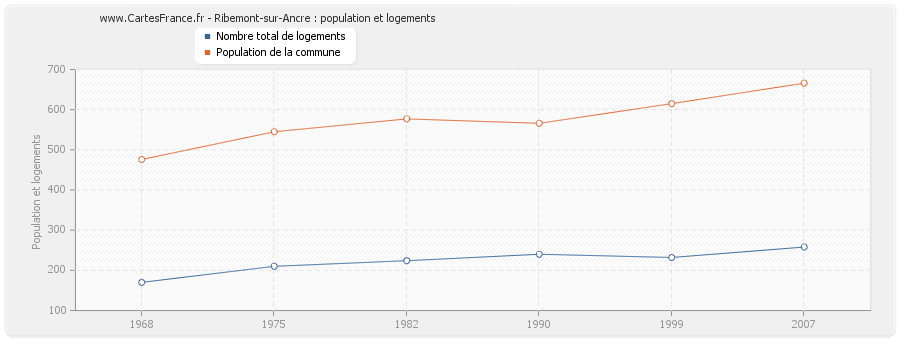 Ribemont-sur-Ancre : population et logements