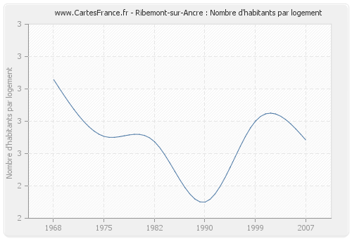 Ribemont-sur-Ancre : Nombre d'habitants par logement