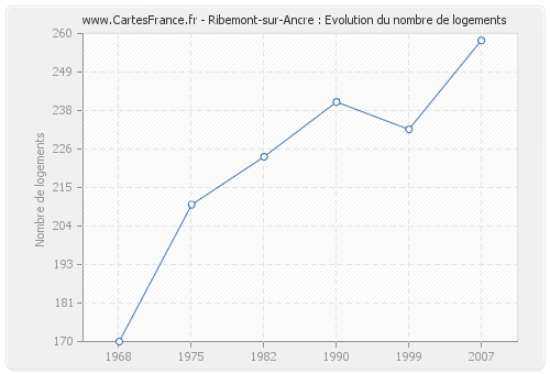 Ribemont-sur-Ancre : Evolution du nombre de logements
