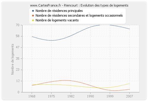 Riencourt : Evolution des types de logements