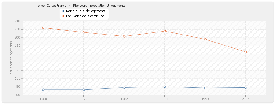 Riencourt : population et logements