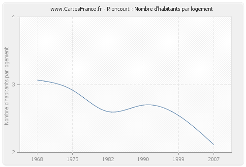 Riencourt : Nombre d'habitants par logement