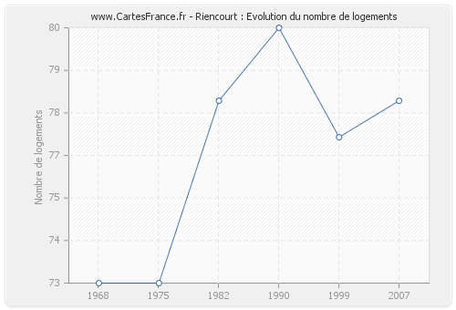 Riencourt : Evolution du nombre de logements