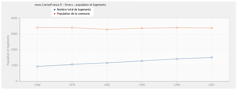 Rivery : population et logements