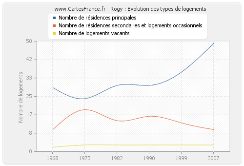 Rogy : Evolution des types de logements