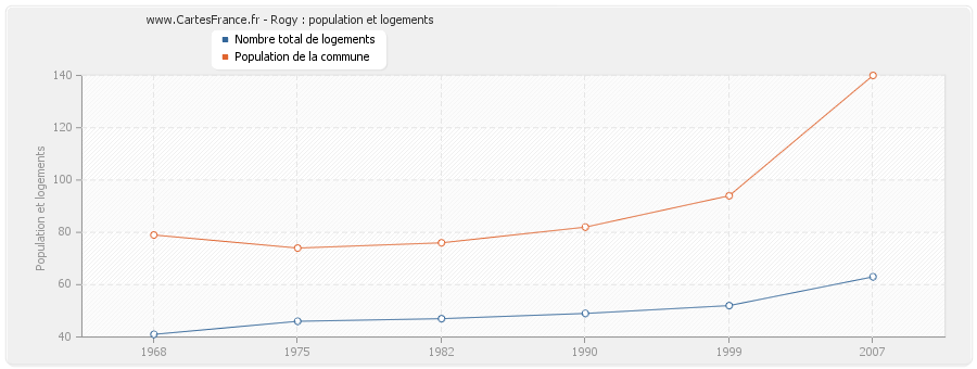 Rogy : population et logements