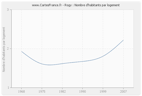 Rogy : Nombre d'habitants par logement