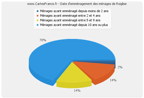 Date d'emménagement des ménages de Roiglise